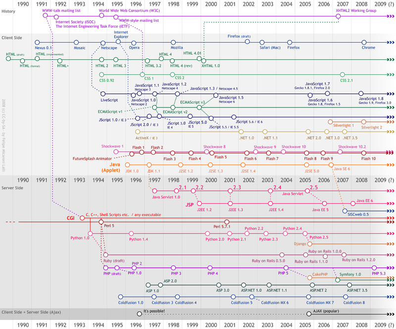 800px-Web_development_timeline.png