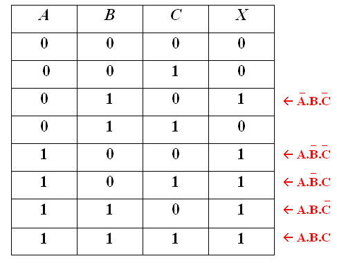 Truth table with corresponding AND expression.
