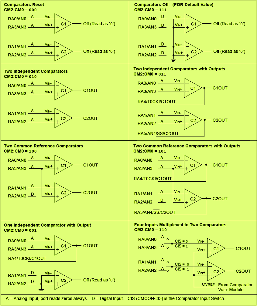 Mode Selection of Comparator Module in PIC Microcontroller