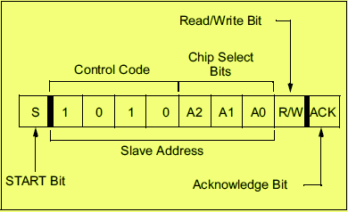 24XX64 EEPROM Device Addressing