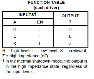 Function Table of L293D