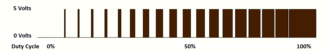 Pulse Width Modulation