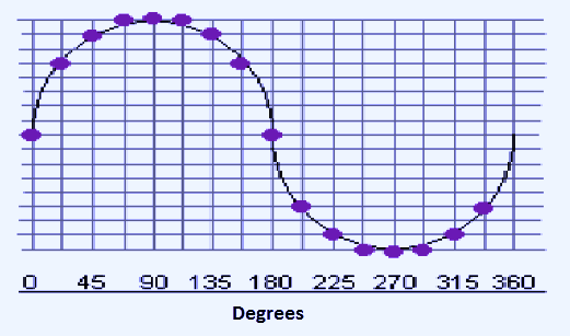 Selecting Points on a Sine Wave