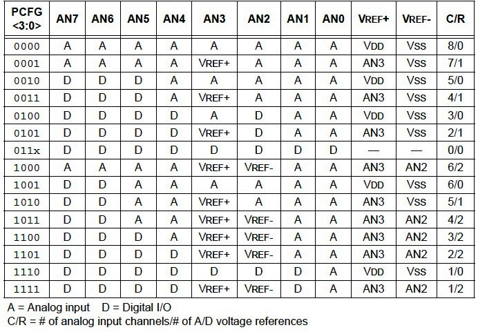 PIC ADC Port Configuration Bits