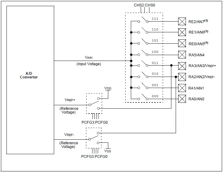 ADC Module Block Diagram – PIC16F877A