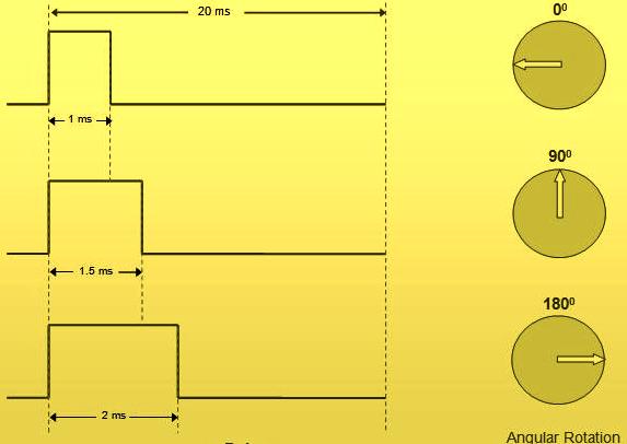 Controlling Angular Position of Servo Motor using Pulse Width Modulation