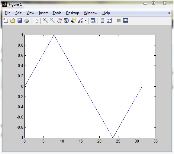 Output of plot function in Matlab
