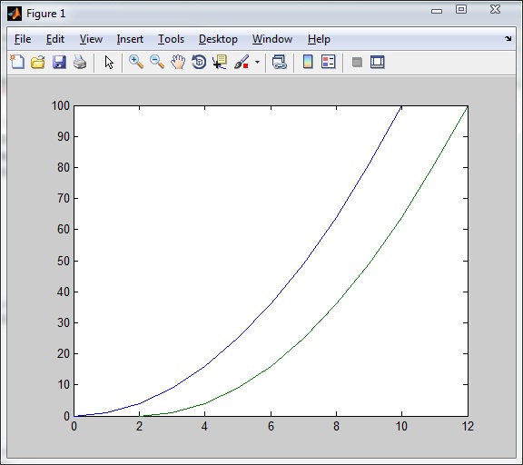 Output of plot function in Matlab – Plotting 2 Functions at a Time