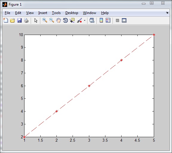 Plotting Function in Red Dashed Line – Matlab