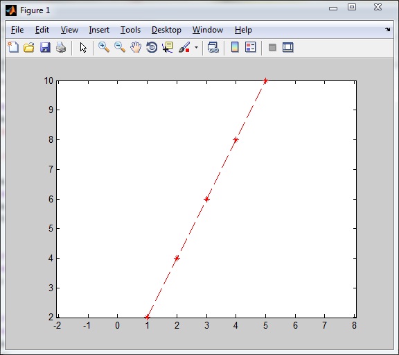 Plotting Function in Red Dashed Line with equal Axis – Matlab