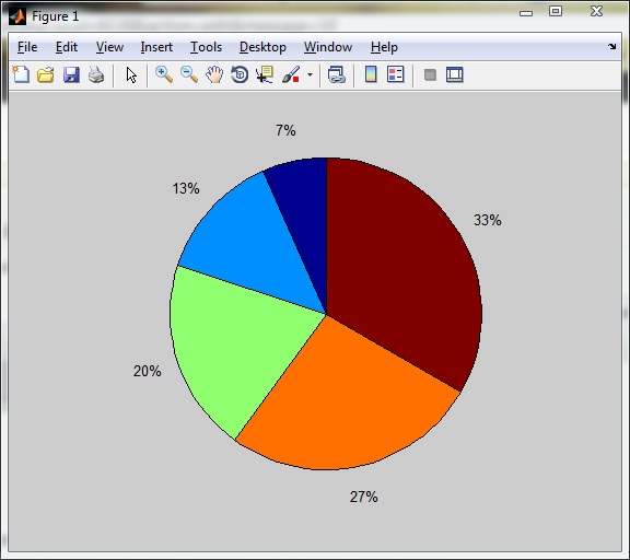 Pie Chart using pie function in Matlab