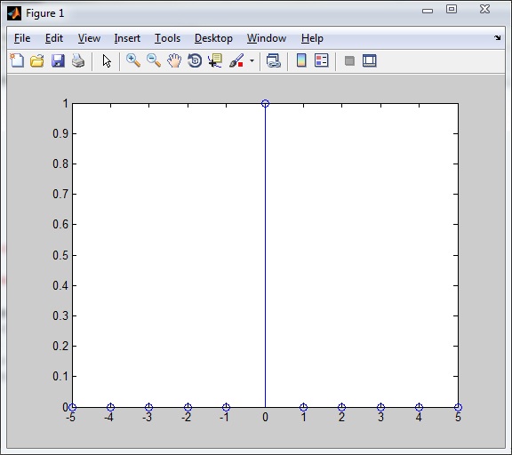 Plot of Impulse Funtion<br />n1=-5 ; n2=5