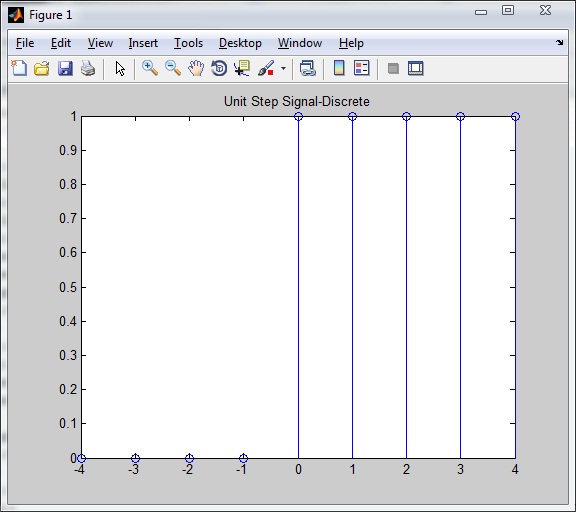 Plot of Unit Step Signal – Discrete<br />n1= -4 ; n2 = 4