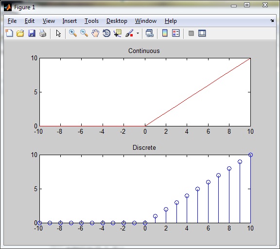 Unit Ramp Function<br />n1=-10 ; n2=10