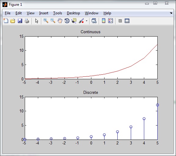 Exponentially Growing Signal<br />n1 = -5 ; n2= 5 ; a = 0.5