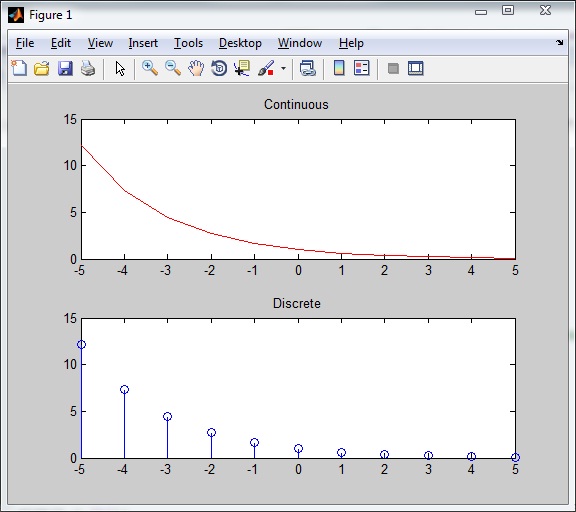 Exponentially Decaying Signal<br />n1 = -5 ; n2 = 5 ; a = -0.5