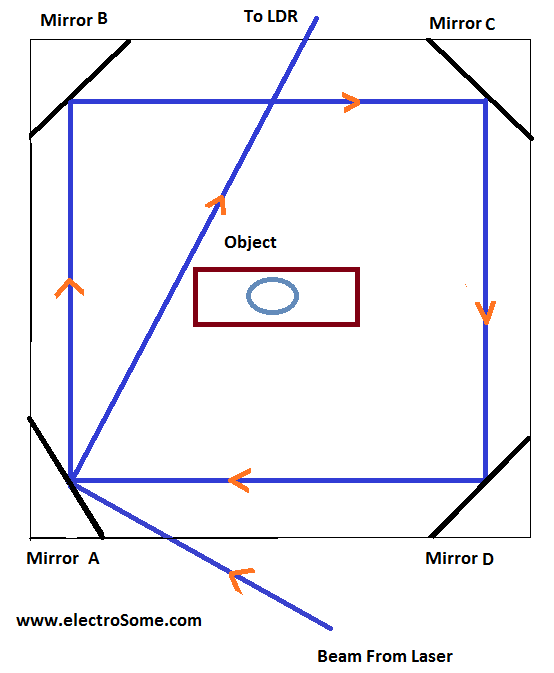 Mirror Laser LDR Arrangement