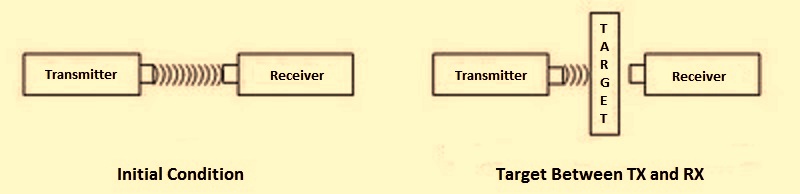 Ultrasonic Sensor Thru-Beam Mode