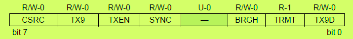TXSTA Register PIC Microcontroller
