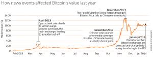 How news events affected Bitcoin's value last year