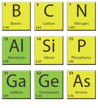 Silicon sits next to aluminum and below carbon in the periodic table.